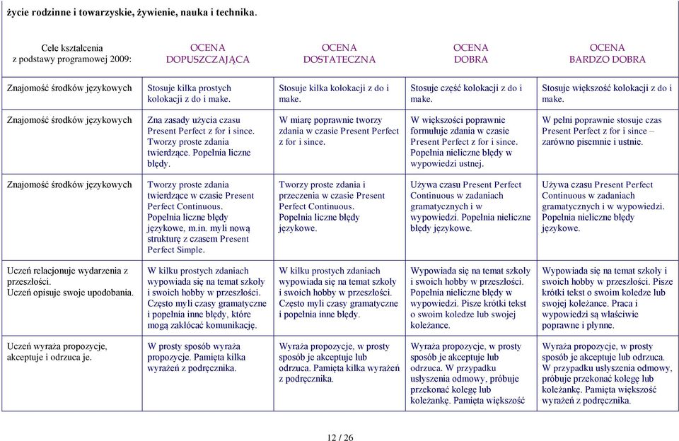Tworzy proste zdania twierdzące. Popełnia liczne błędy. W miarę poprawnie tworzy zdania w czasie Present Perfect z for i since. formułuje zdania w czasie Present Perfect z for i since.