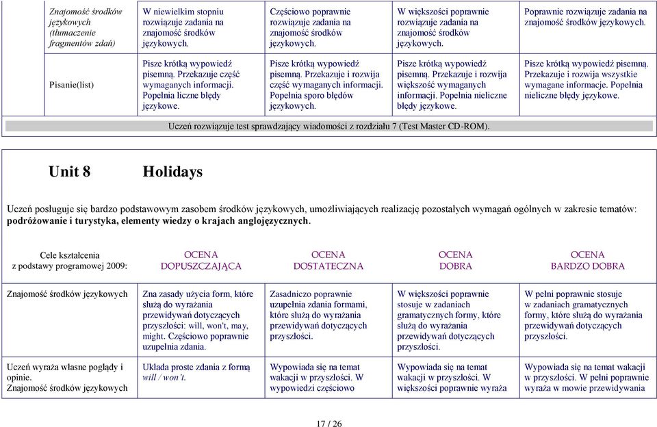 Przekazuje i rozwija wszystkie wymagane informacje. Popełnia nieliczne błędy Uczeń rozwiązuje test sprawdzający wiadomości z rozdziału 7 (Test Master CD-ROM).