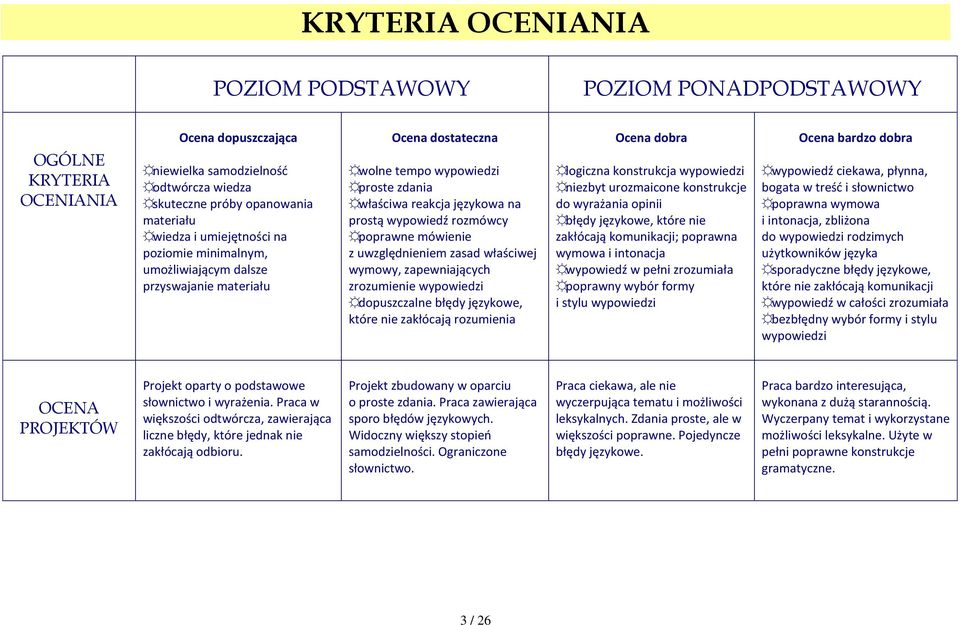 poprawne mówienie z uwzględnieniem zasad właściwej wymowy, zapewniających zrozumienie wypowiedzi dopuszczalne błędy językowe, które nie zakłócają rozumienia Ocena dobra logiczna konstrukcja