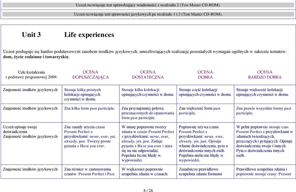 towarzyskie. Cele kształcenia z podstawy programowej 2009: DOPUSZCZAJĄCA DOSTATECZNA DOBRA BARDZO DOBRA Stosuje kilka prostych kolokacji opisujących czynności w domu.