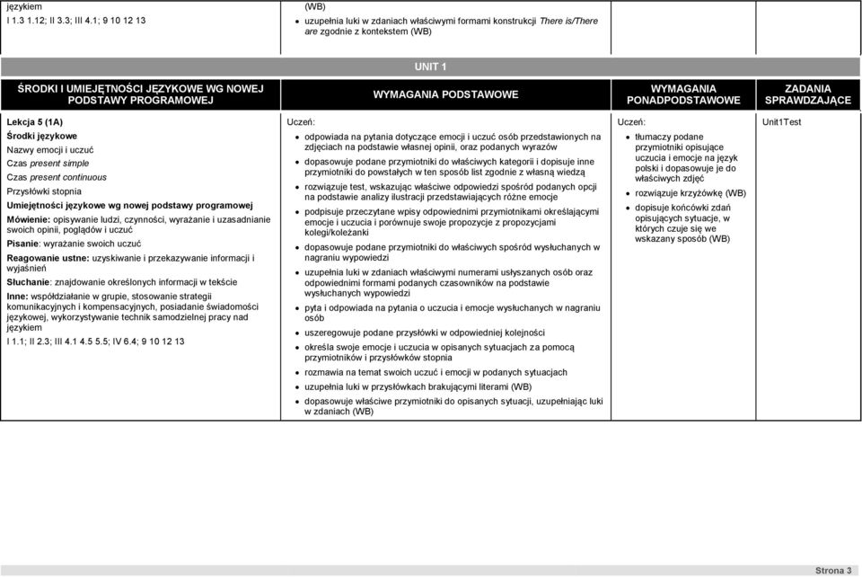 WYMAGANIA PONADPODSTAWOWE ZADANIA SPRAWDZAJĄCE Lekcja 5 (1A) Unit1Test Nazwy emocji i uczuć Czas present simple Czas present continuous Przysłówki stopnia Mówienie: opisywanie ludzi, czynności,