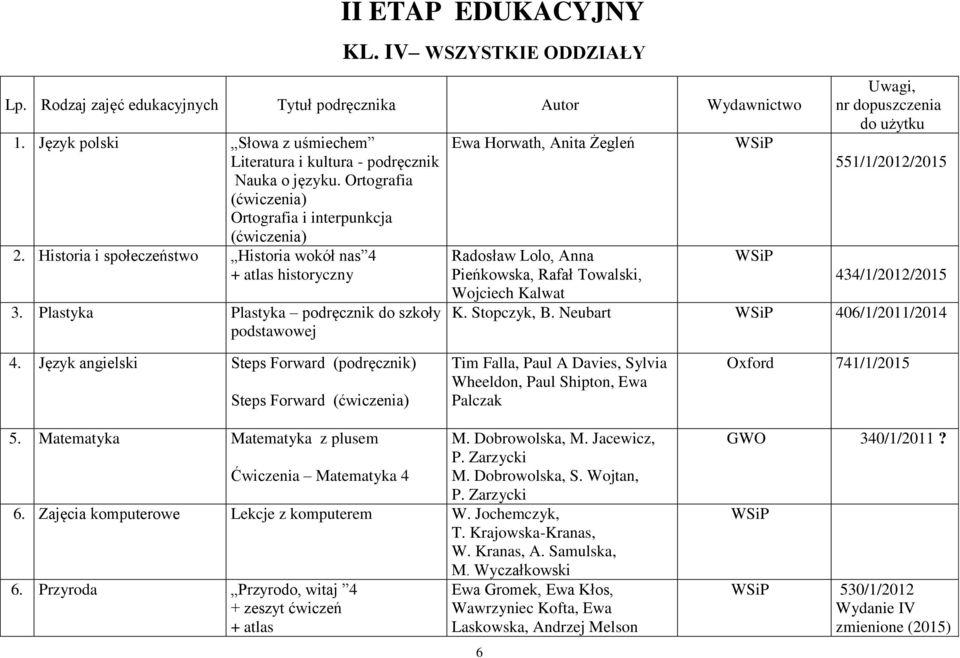 Plastyka Plastyka podręcznik do szkoły podstawowej Ewa Horwath, Anita Żegleń WSiP 551/1/2012/2015 Radosław Lolo, Anna WSiP Pieńkowska, Rafał Towalski, 434/1/2012/2015 Wojciech Kalwat K. Stopczyk, B.