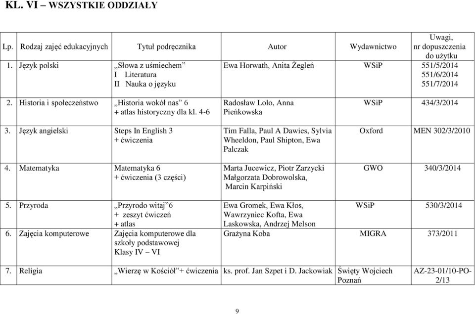 Matematyka Matematyka 6 + ćwiczenia (3 części) Radosław Lolo, Anna Pieńkowska Tim Falla, Paul A Dawies, Sylvia Wheeldon, Paul Shipton, Ewa Palczak Marta Jucewicz, Piotr Zarzycki Małgorzata