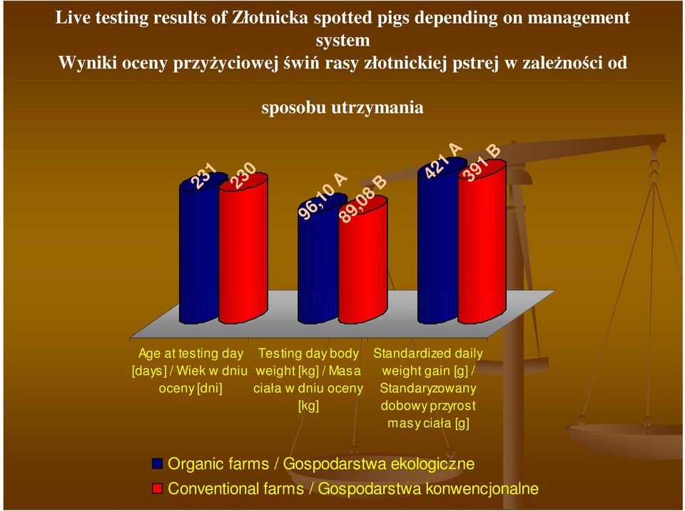 Wiek w dniu oceny [dni] Testing day body weight [kg] / Masa ciała w dniu oceny [kg] Standardized daily weight gain [g] /