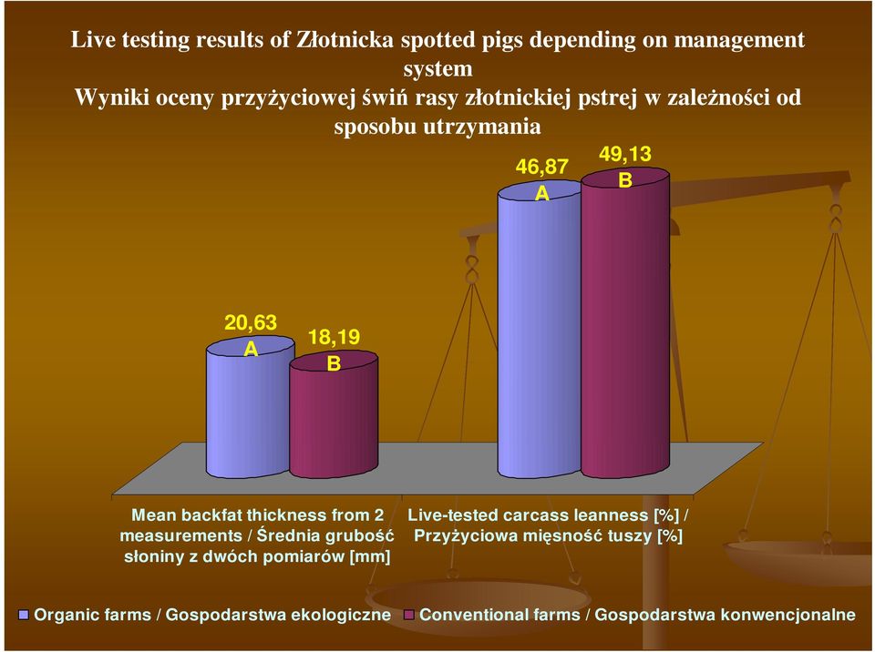 thickness from 2 measurements / Średnia grubość słoniny z dwóch pomiarów [mm] Live-tested carcass leanness [%]