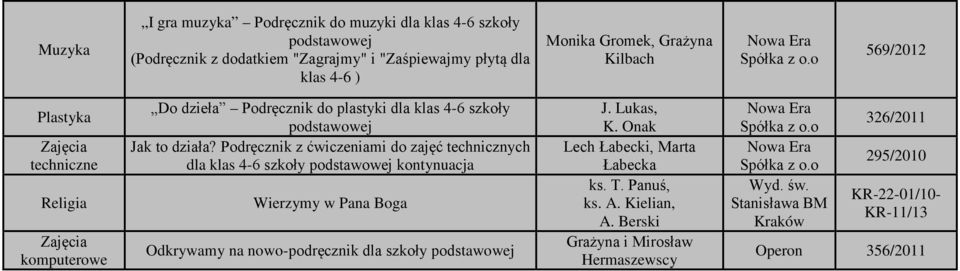 Podręcznik z ćwiczeniami do zajęć technicznych dla klas 4-6 szkoły kontynuacja Wierzymy w Pana Boga Odkrywamy na nowo-podręcznik dla szkoły J.