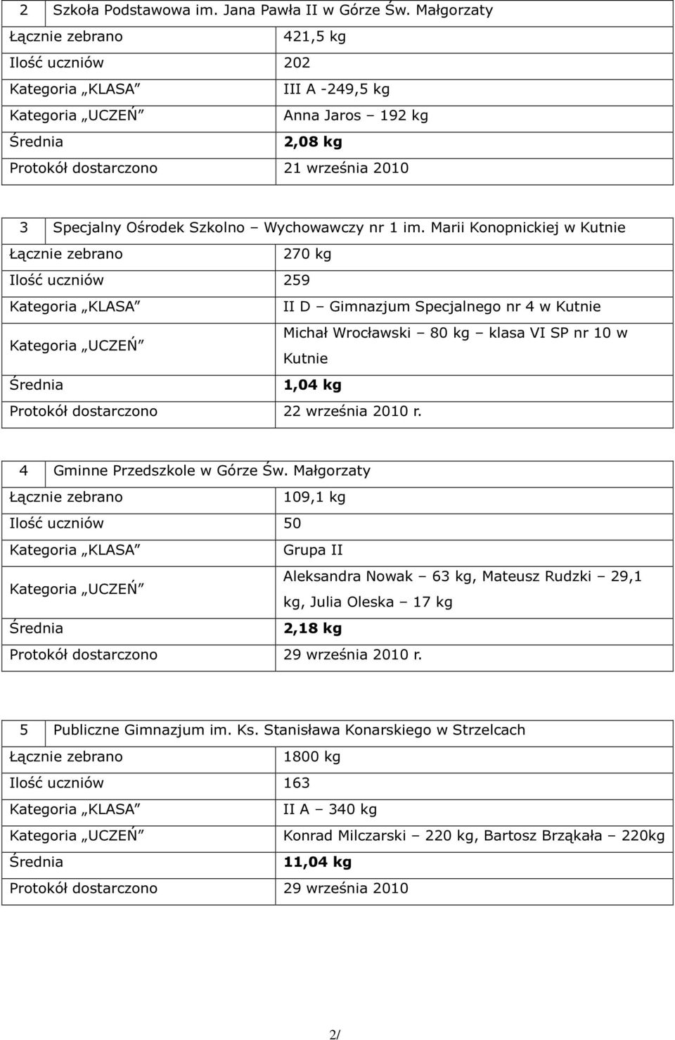 Marii Konopnickiej w Kutnie 270 kg Ilość uczniów 259 II D Gimnazjum Specjalnego nr 4 w Kutnie Michał Wrocławski 80 kg klasa VI SP nr 10 w Kutnie 1,04 kg Protokół dostarczono 22 września 2010 r.