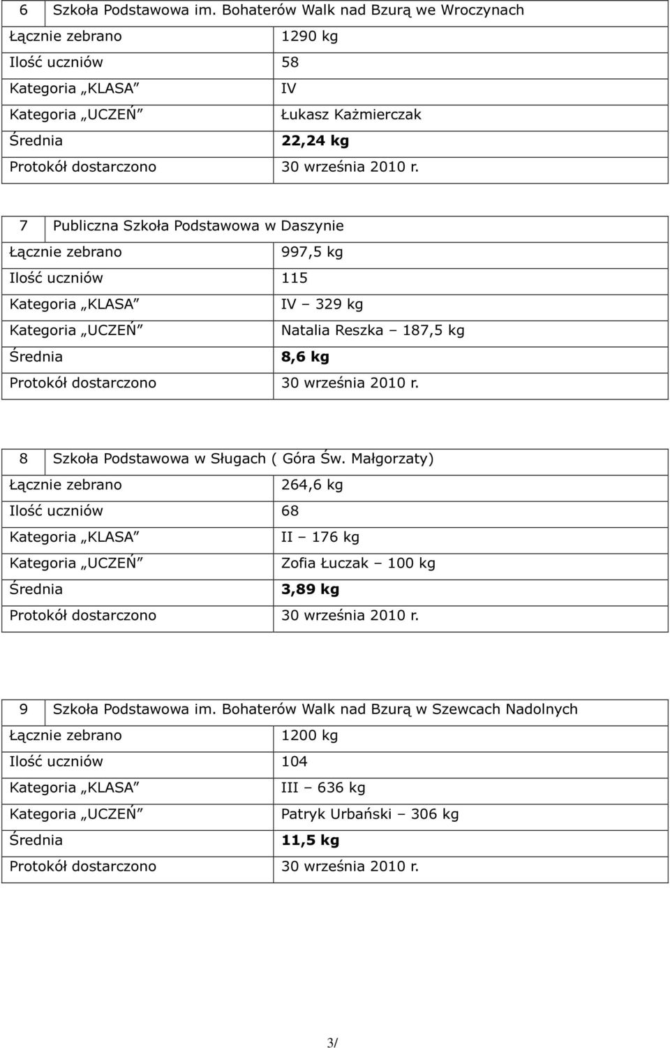 Podstawowa w Daszynie 997,5 kg Ilość uczniów 115 IV 329 kg Natalia Reszka 187,5 kg 8,6 kg 8 Szkoła Podstawowa w Sługach (