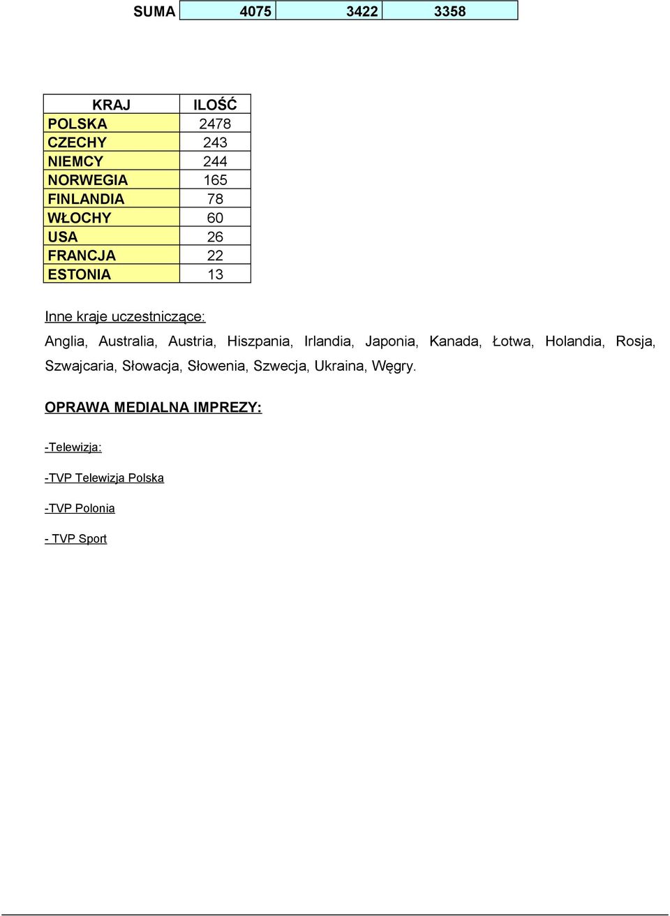 Hiszpania, Irlandia, Japonia, Kanada, Łotwa, Holandia, Rosja, Szwajcaria, Słowacja, Słowenia,