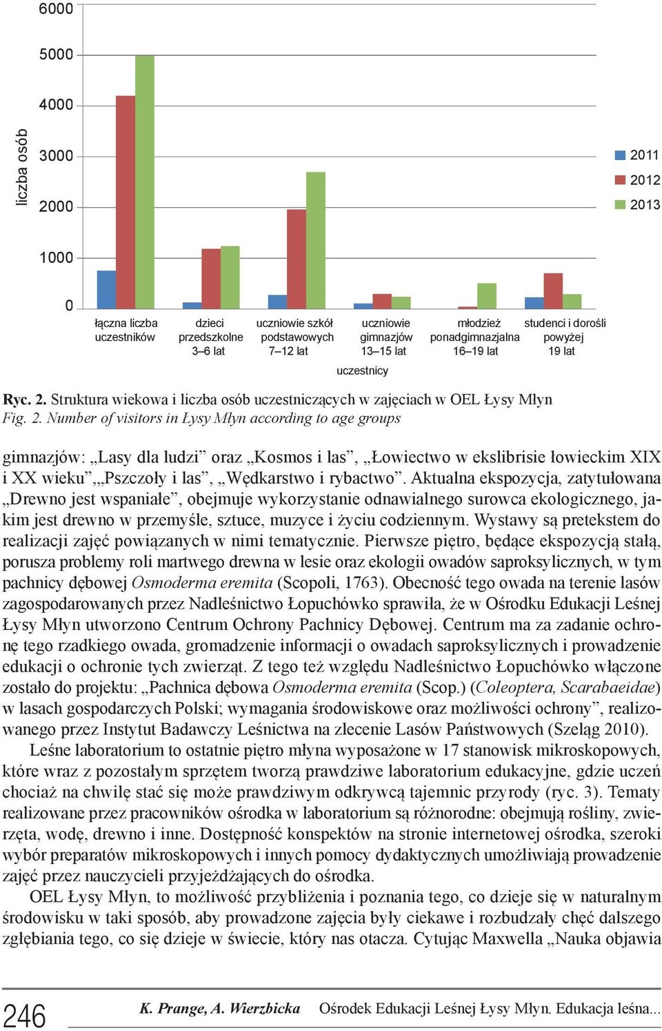 Struktura wiekowa i liczba osób uczestniczących w zajęciach w OEL Łysy Młyn Fig. 2.