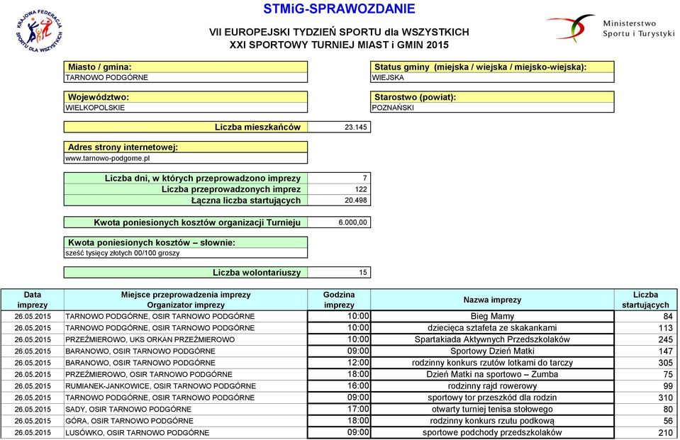 145 Liczba dni, w których przeprowadzono imprezy 7 Liczba przeprowadzonych imprez 122 Łączna liczba startujących 20.498 Kwota poniesionych kosztów organizacji Turnieju 6.