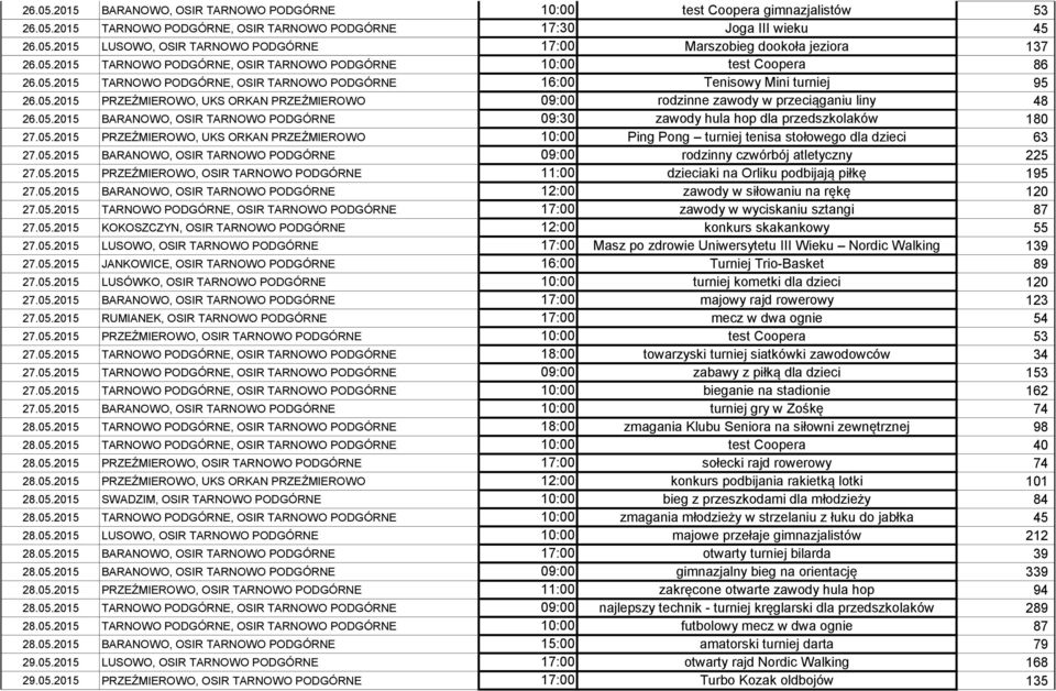 05.2015 BARANOWO, OSIR TARNOWO PODGÓRNE 09:30 zawody hula hop dla przedszkolaków 180 27.05.2015 PRZEŹMIEROWO, UKS ORKAN PRZEŹMIEROWO 10:00 Ping Pong turniej tenisa stołowego dla dzieci 63 27.05.2015 BARANOWO, OSIR TARNOWO PODGÓRNE 09:00 rodzinny czwórbój atletyczny 225 27.