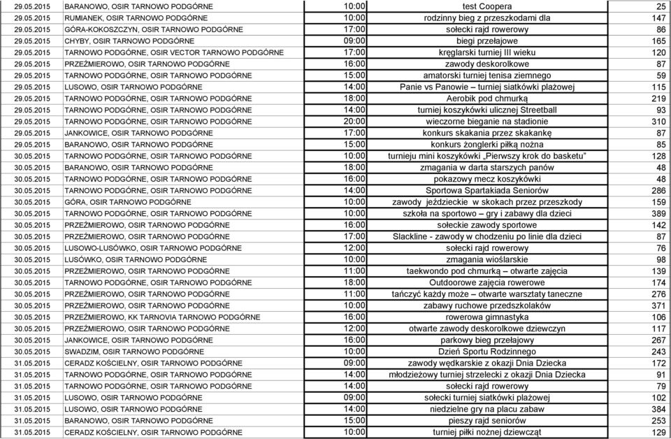 05.2015 TARNOWO PODGÓRNE, OSIR TARNOWO PODGÓRNE 15:00 amatorski turniej tenisa ziemnego 59 29.05.2015 LUSOWO, OSIR TARNOWO PODGÓRNE 14:00 Panie vs Panowie turniej siatkówki plażowej 115 29.05.2015 TARNOWO PODGÓRNE, OSIR TARNOWO PODGÓRNE 18:00 Aerobik pod chmurką 219 29.