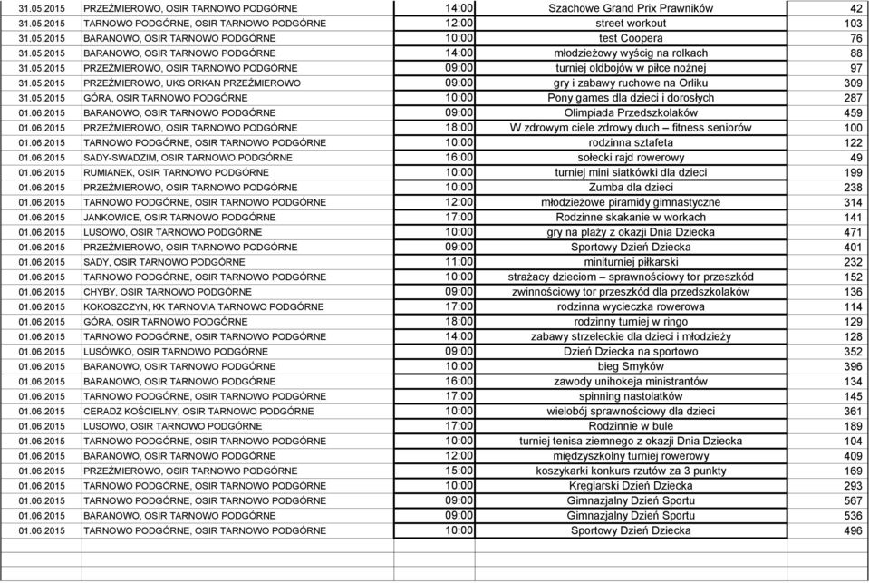 05.2015 GÓRA, OSIR TARNOWO PODGÓRNE 10:00 Pony games dla dzieci i dorosłych 287 01.06.2015 BARANOWO, OSIR TARNOWO PODGÓRNE 09:00 Olimpiada Przedszkolaków 459 01.06.2015 PRZEŹMIEROWO, OSIR TARNOWO PODGÓRNE 18:00 W zdrowym ciele zdrowy duch fitness seniorów 100 01.