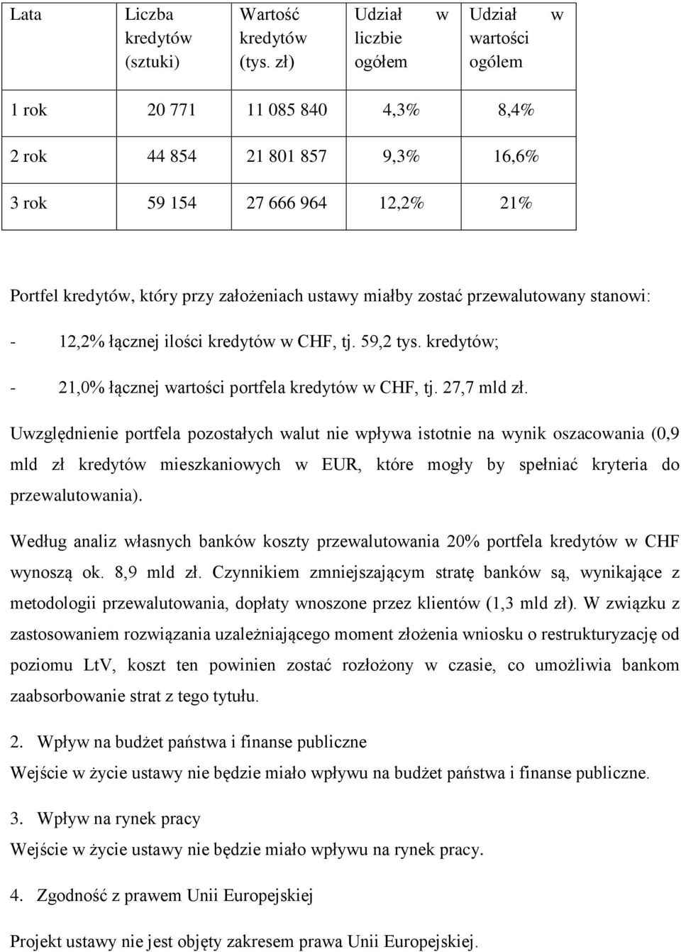 ustawy miałby zostać przewalutowany stanowi: - 12,2% łącznej ilości kredytów w CHF, tj. 59,2 tys. kredytów; - 21,0% łącznej wartości portfela kredytów w CHF, tj. 27,7 mld zł.