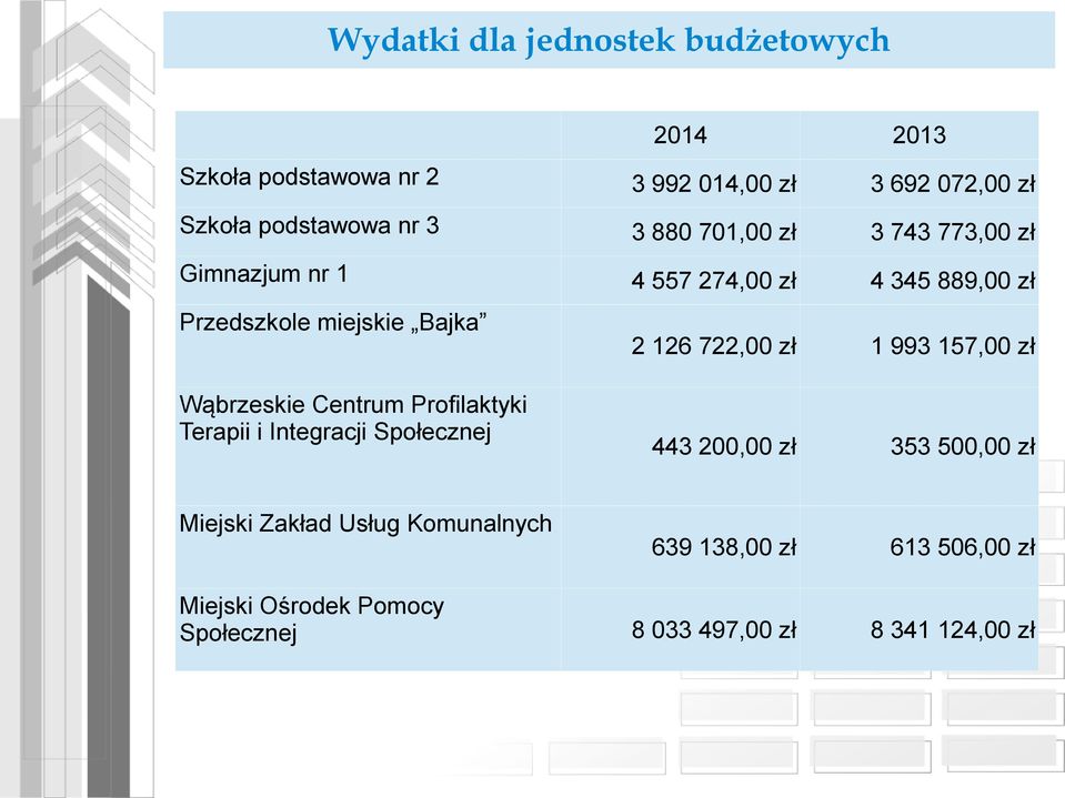 Centrum Profilaktyki Terapii i Integracji Społecznej 2 126 722,00 zł 1 993 157,00 zł 443 200,00 zł 353 500,00 zł