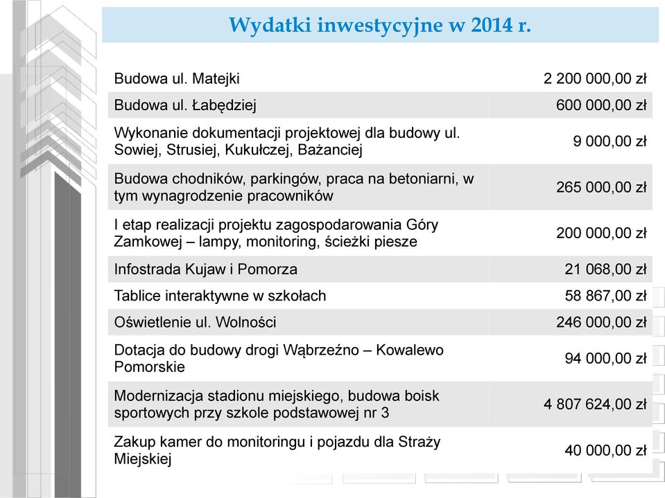 monitoring, ścieżki piesze Infostrada Kujaw i Pomorza Tablice interaktywne w szkołach Oświetlenie ul.