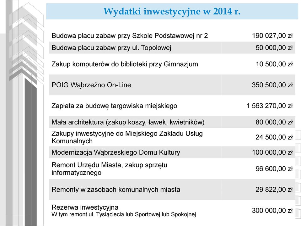 Mała architektura (zakup koszy, ławek, kwietników) Zakupy inwestycyjne do Miejskiego Zakładu Usług Komunalnych Modernizacja Wąbrzeskiego Domu Kultury Remont Urzędu Miasta,