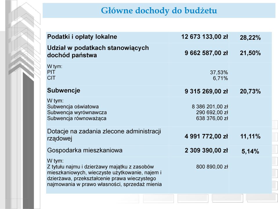 Dotacje na zadania zlecone administracji rządowej 4 991 772,00 zł 11,11% Gospodarka mieszkaniowa 2 309 390,00 zł 5,14% W tym: Z tytułu najmu i dzierżawy majątku