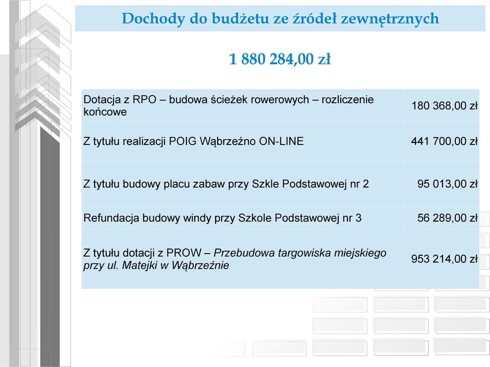 budowy placu zabaw przy Szkle Podstawowej nr 2 95 013,00 zł Refundacja budowy windy przy Szkole