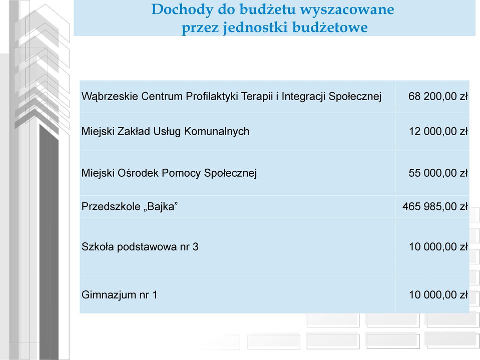 Komunalnych 12 000,00 zł Miejski Ośrodek Pomocy Społecznej 55 000,00 zł