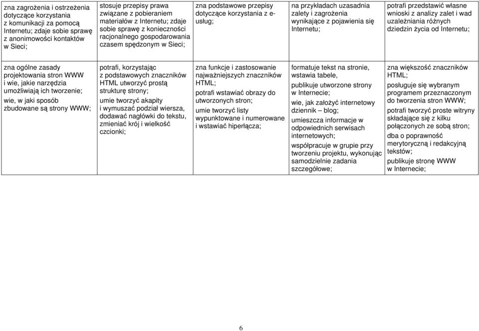 zagrożenia wynikające z pojawienia się Internetu; potrafi przedstawić własne wnioski z analizy zalet i wad uzależniania różnych dziedzin życia od Internetu; zna ogólne zasady projektowania stron WWW