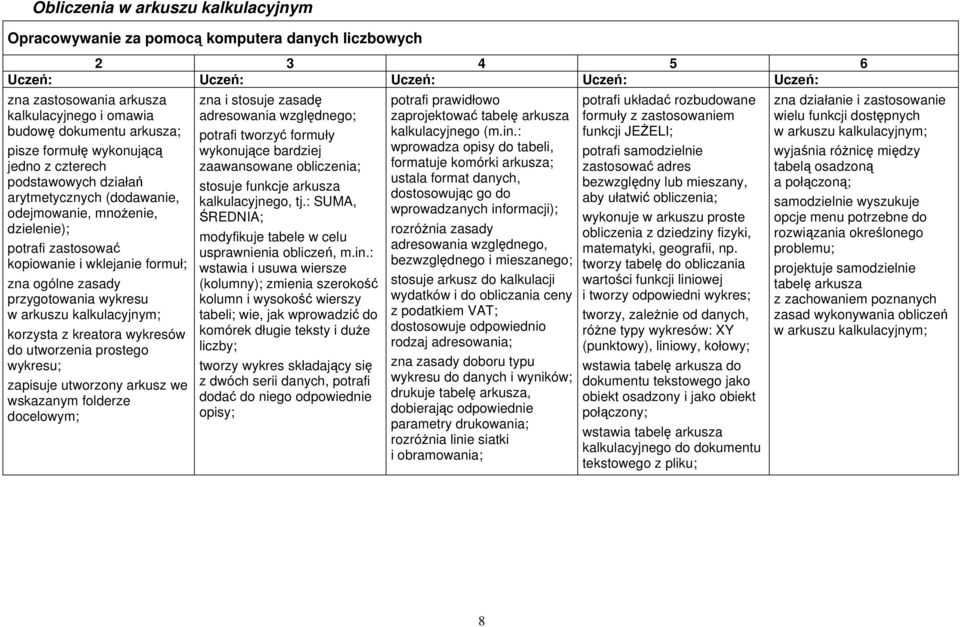 kalkulacyjnym; korzysta z kreatora wykresów do utworzenia prostego wykresu; zapisuje utworzony arkusz we wskazanym folderze docelowym; zna i stosuje zasadę adresowania względnego; potrafi tworzyć