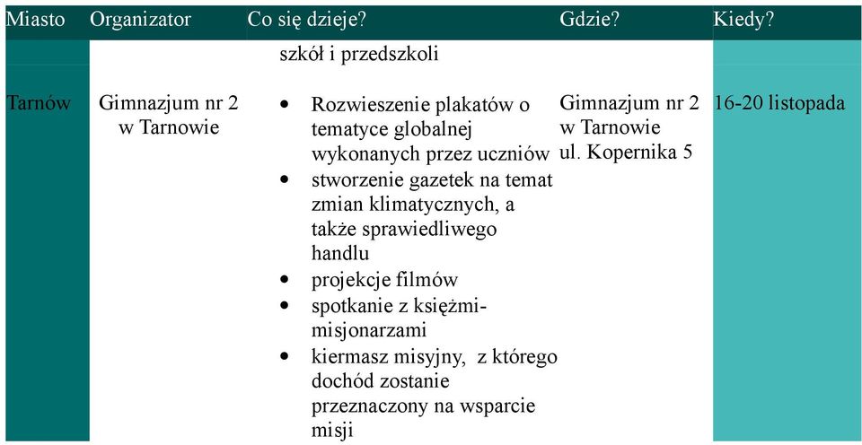 Kopernika 5 stworzenie gazetek na temat zmian klimatycznych, a także sprawiedliwego handlu