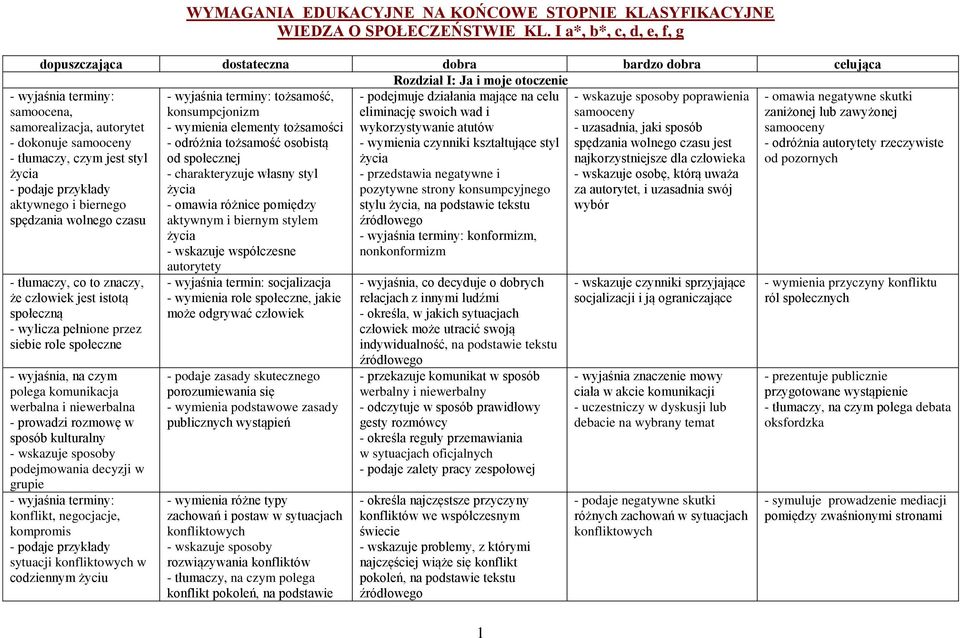 I a*, b*, c, d, e, f, g dopuszczająca dostateczna dobra bardzo dobra celująca Rozdział I: Ja i moje otoczenie - wyjaśnia terminy: tożsamość, - podejmuje działania mające na celu - wskazuje sposoby