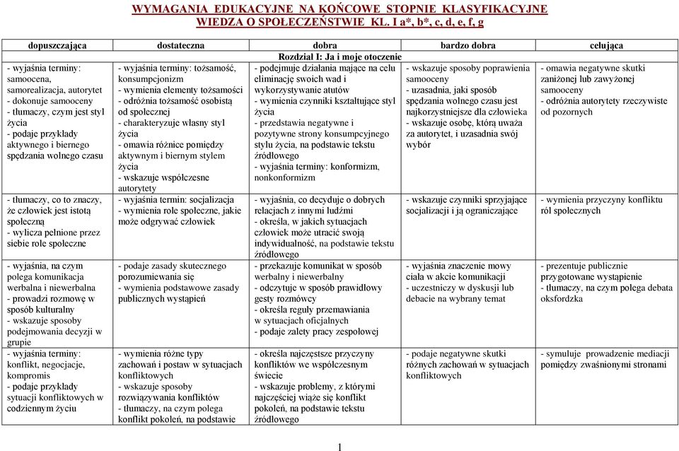 I a*, b*, c, d, e, f, g dopuszczająca dostateczna dobra bardzo dobra celująca Rozdział I: Ja i moje otoczenie - wyjaśnia terminy: tożsamość, - podejmuje działania mające na celu - wskazuje sposoby