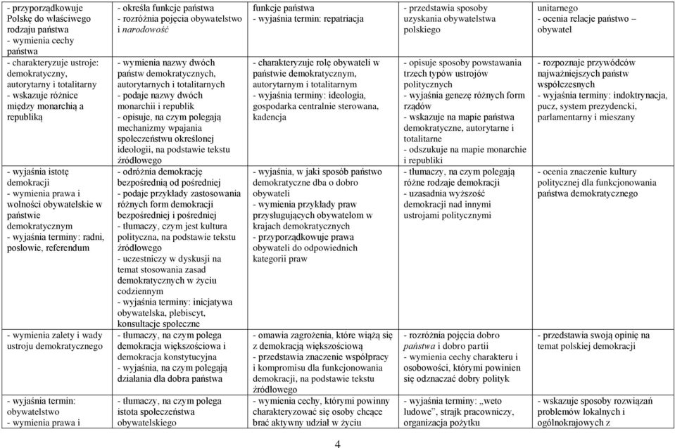 wyjaśnia termin: obywatelstwo - wymienia prawa i - określa funkcje państwa - rozróżnia pojęcia obywatelstwo i narodowość - wymienia nazwy dwóch państw demokratycznych, autorytarnych i totalitarnych -