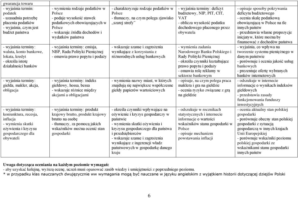 wymienia rodzaje podatków w Polsce - podaje wysokość stawek podatkowych obowiązujących w Polsce - wskazuje źródła dochodów i wydatków państwa - wyjaśnia terminy: emisja, NBP, Rada Polityki Pieniężnej