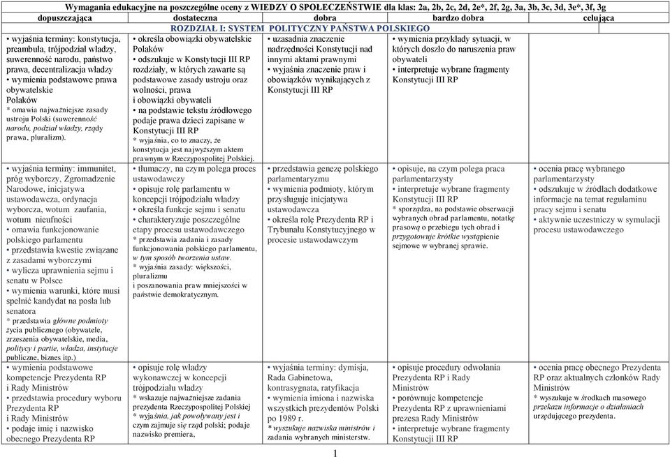 Polaków * omawia najważniejsze zasady ustroju Polski (suwerenność narodu, podział władzy, rządy prawa, pluralizm).