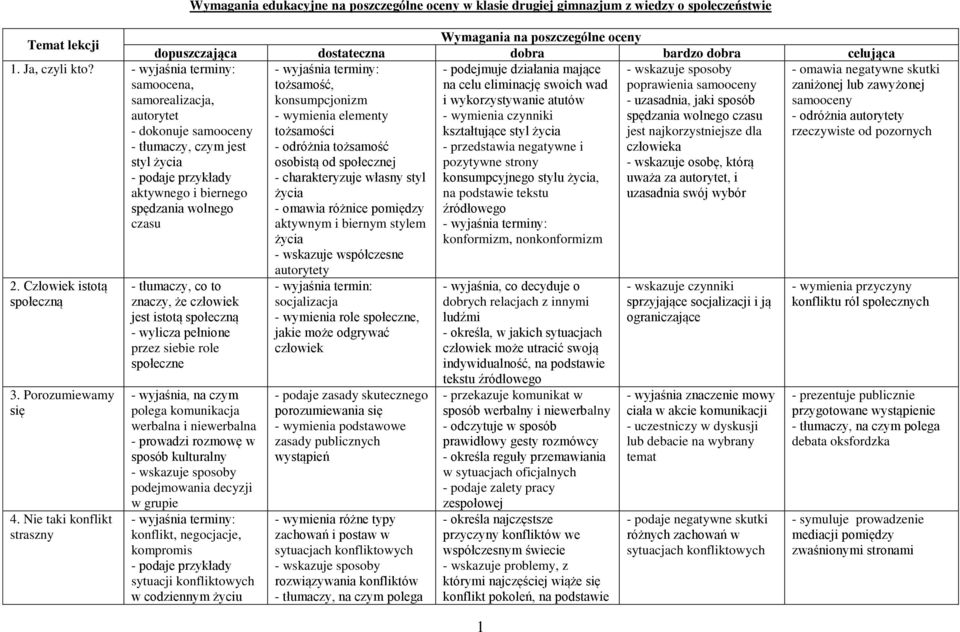 Nie taki konflikt straszny Wymagania edukacyjne na poszczególne oceny w klasie drugiej gimnazjum z wiedzy o społeczeństwie Wymagania na poszczególne oceny dopuszczająca dostateczna dobra bardzo dobra