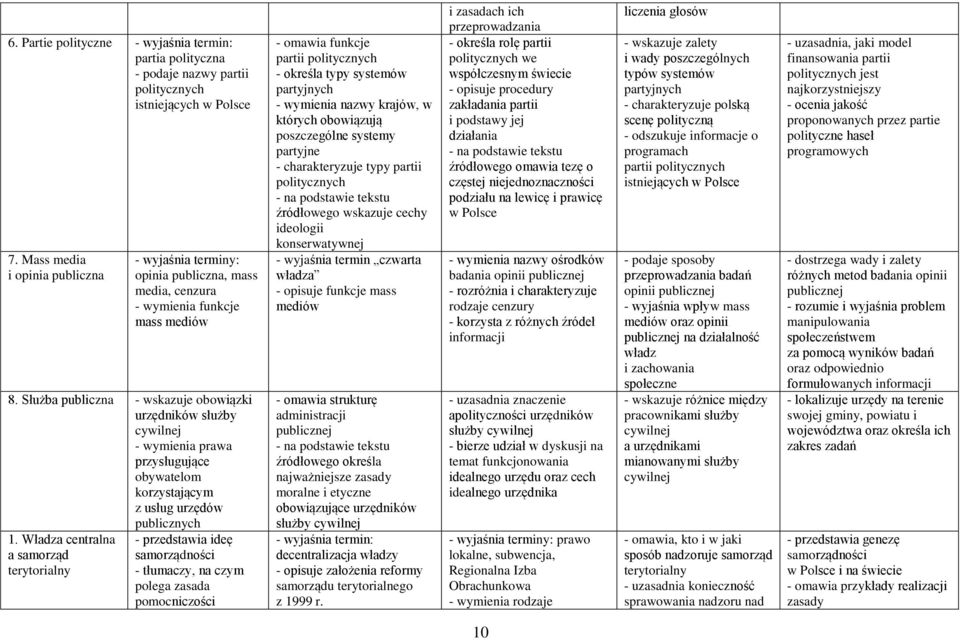 Władza centralna a samorząd terytorialny - przedstawia ideę samorządności - tłumaczy, na czym polega zasada pomocniczości - omawia funkcje partii politycznych - określa typy systemów partyjnych -