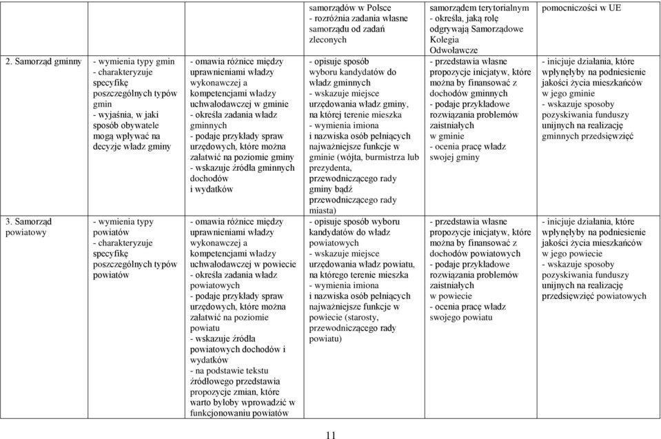 zadania władz gminnych spraw urzędowych, które można załatwić na poziomie gminy - wskazuje źródła gminnych dochodów i wydatków - omawia różnice między uprawnieniami władzy wykonawczej a kompetencjami