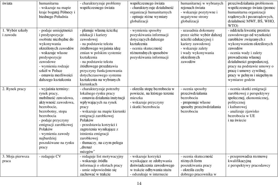 własne predyspozycje zawodowe - wymienia rodzaje szkół w Polsce - omawia możliwości dalszego kształcenia 2.