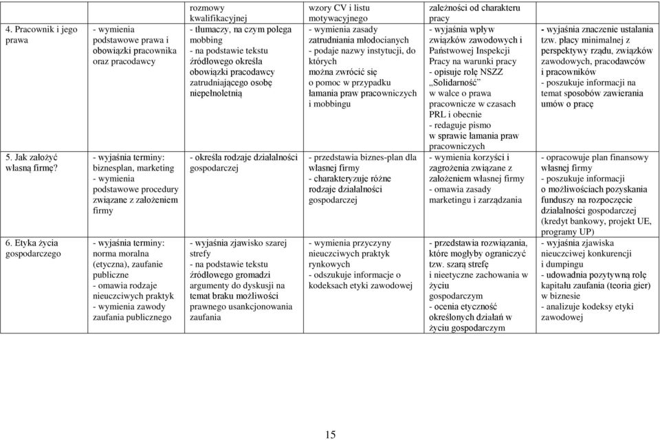 zaufanie publiczne - omawia rodzaje nieuczciwych praktyk - wymienia zawody zaufania publicznego rozmowy kwalifikacyjnej mobbing źródłowego określa obowiązki pracodawcy zatrudniającego osobę