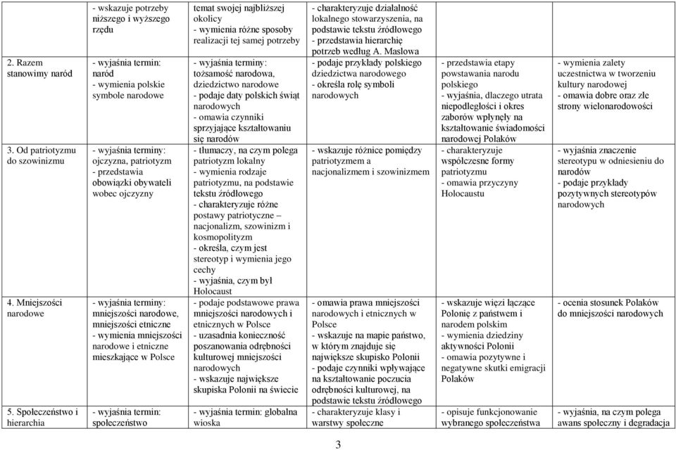 narodowe, mniejszości etniczne - wymienia mniejszości narodowe i etniczne mieszkające w Polsce społeczeństwo temat swojej najbliższej okolicy - wymienia różne sposoby realizacji tej samej potrzeby