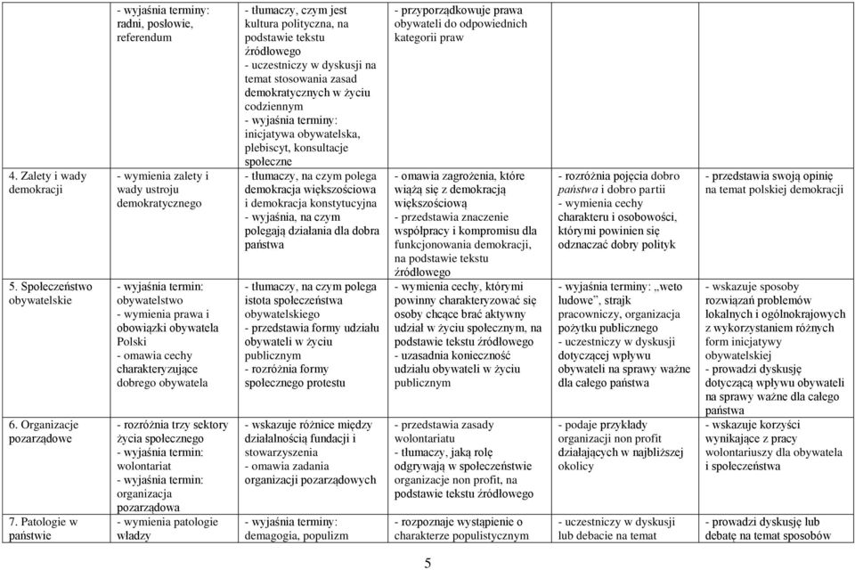 obywatela - rozróżnia trzy sektory życia społecznego wolontariat organizacja pozarządowa - wymienia patologie władzy - tłumaczy, czym jest kultura polityczna, na podstawie tekstu źródłowego -