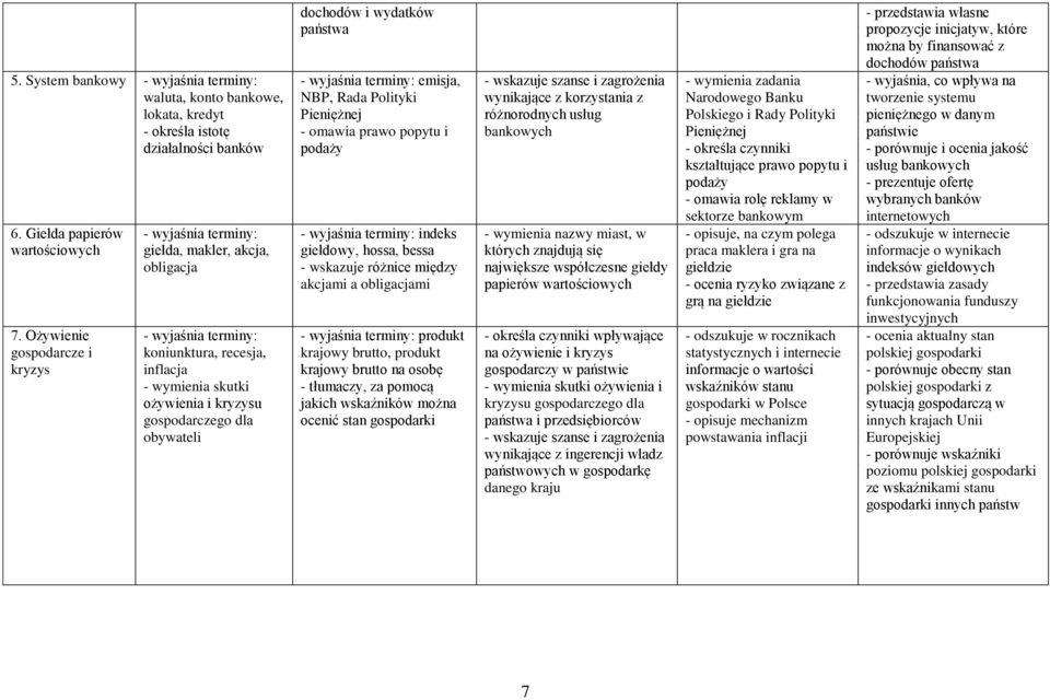 NBP, Rada Polityki Pieniężnej - omawia prawo popytu i podaży indeks giełdowy, hossa, bessa - wskazuje różnice między akcjami a obligacjami produkt krajowy brutto, produkt krajowy brutto na osobę -