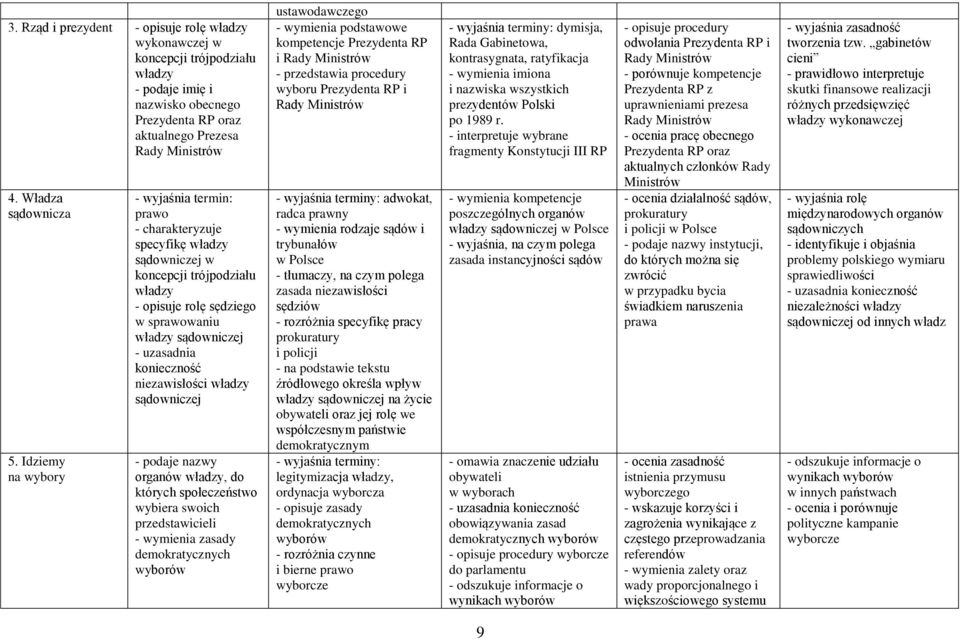 - podaje nazwy organów władzy, do których społeczeństwo wybiera swoich przedstawicieli - wymienia zasady demokratycznych wyborów ustawodawczego - wymienia podstawowe kompetencje Prezydenta RP i Rady