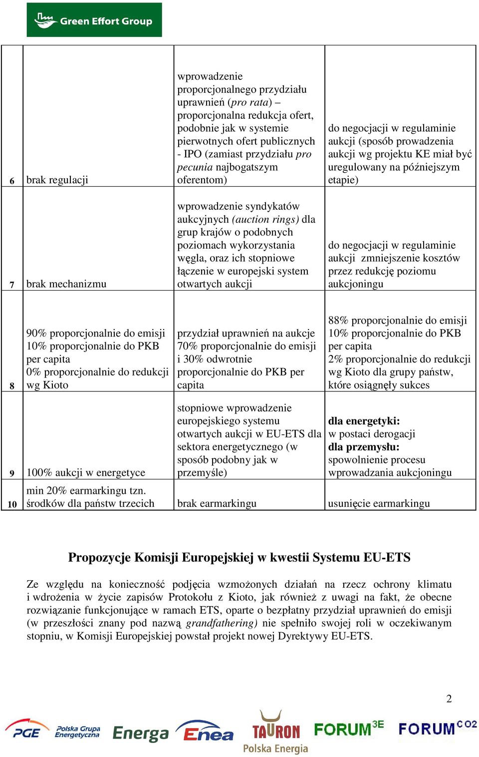 system otwartych aukcji aukcji (sposób prowadzenia aukcji wg projektu KE miał być uregulowany na późniejszym etapie) aukcji zmniejszenie kosztów przez redukcję poziomu aukcjoningu 8 90%