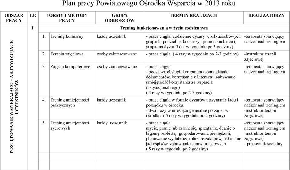 Terapia zajęciowa osoby zainteresowane - praca ciągła, ( 4 razy w tygodniu po 2-3 godziny) 3.