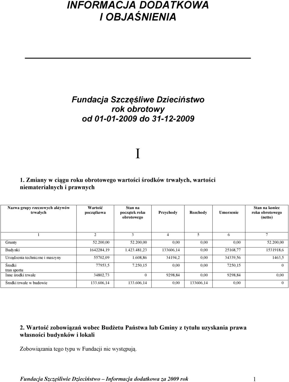 Rozchody Umorzenie Stan na koniec roku obrotowego (netto) 1 2 3 4 5 6 7 Grunty 52.20 52.20 52.20 Budynki 1642284,19 1.423.