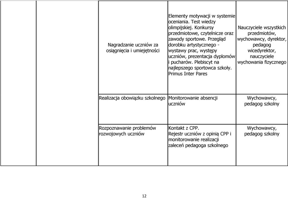 Primus Inter Pares Nauczyciele wszystkich przedmiotów, wychowawcy, dyrektor, pedagog wicedyrektor, nauczyciele wychowania fizycznego Realizacja obowiązku szkolnego Monitorowanie