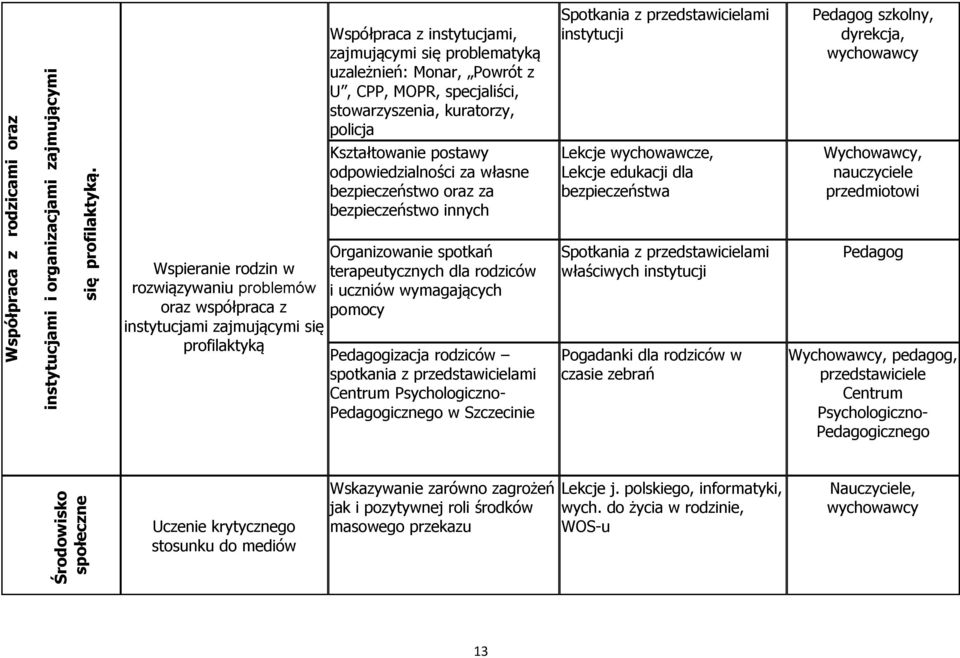 MOPR, specjaliści, stowarzyszenia, kuratorzy, policja Kształtowanie postawy odpowiedzialności za własne bezpieczeństwo oraz za bezpieczeństwo innych Organizowanie spotkań terapeutycznych dla rodziców