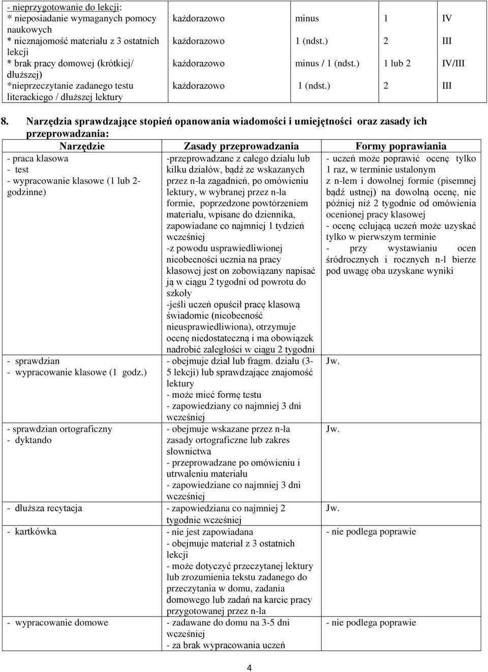 Narzędzia sprawdzające stopień opanowania wiadomości i umiejętności oraz zasady ich przeprowadzania: Narzędzie Zasady przeprowadzania Formy poprawiania - praca klasowa - test - wypracowanie klasowe