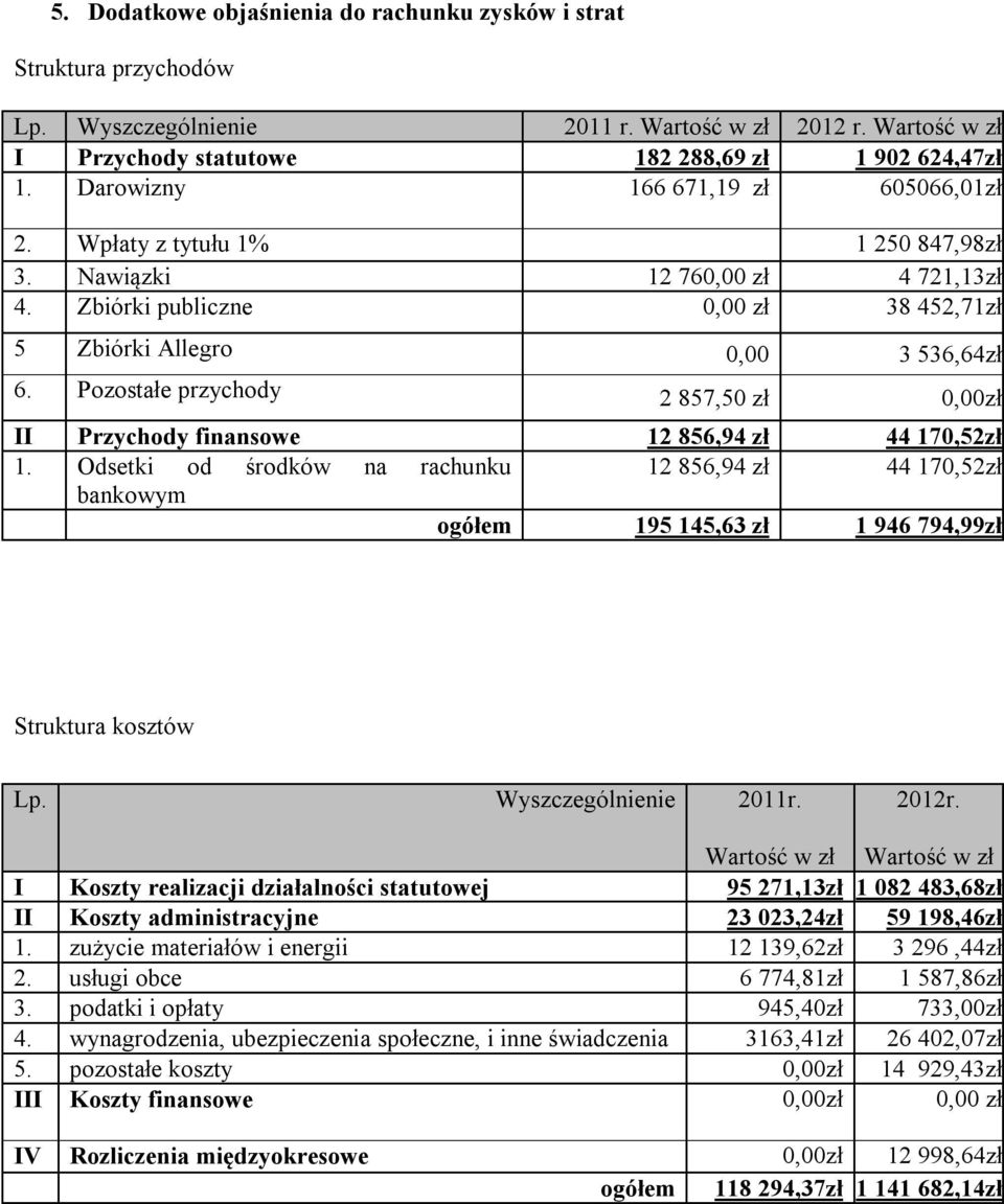 Pozostałe przychody 2 857,50 zł 0,00zł II Przychody finansowe 12 856,94 zł 44 170,52zł 1.