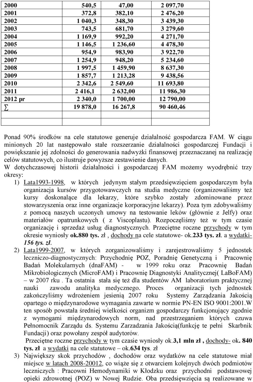 16 267,8 90 460,46 Ponad 90% środków na cele statutowe generuje działalność gospodarcza FAM.